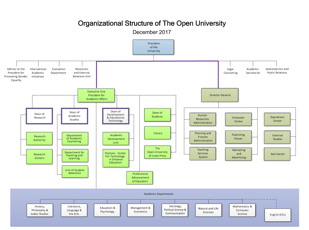 University Organizational Chart